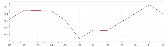 Graphik - Inflation Vereinigte Staaten 1972 (VPI)