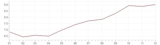 Chart - inflation United States 1978 (CPI)