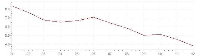 Chart - inflation United States 1982 (CPI)
