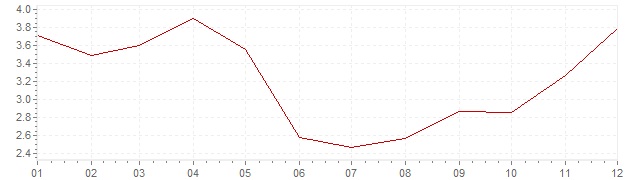 Gráfico – inflação na Estados Unidos em 1983 (IPC)