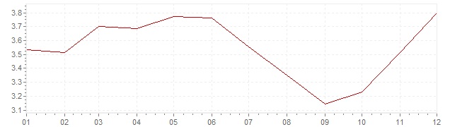 Grafico - inflazione Stati Uniti 1985 (CPI)