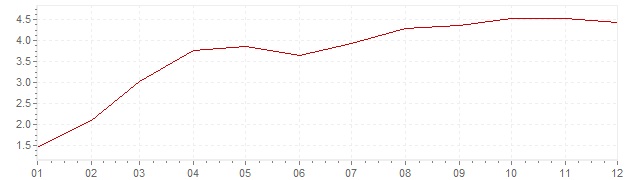 Graphik - Inflation Etats-Unis 1987 (IPC)