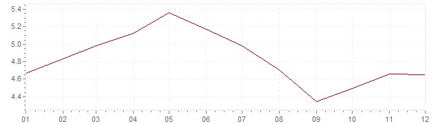 Grafiek - inflatie Verenigde Staten 1989 (CPI)
