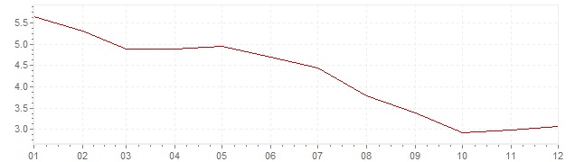 Graphik - Inflation Etats-Unis 1991 (IPC)