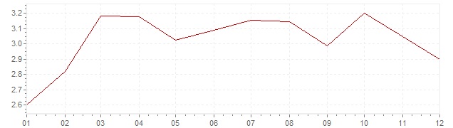 Grafiek - inflatie Verenigde Staten 1992 (CPI)