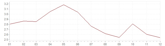 Chart - inflation United States 1995 (CPI)