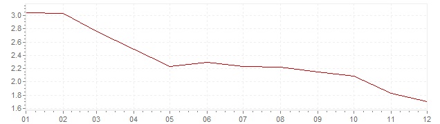 Grafiek - inflatie Verenigde Staten 1997 (CPI)