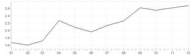Graphik - Inflation Etats-Unis 1999 (IPC)