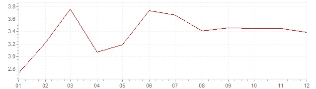 Grafiek - inflatie Verenigde Staten 2000 (CPI)