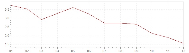 Graphik - Inflation Etats-Unis 2001 (IPC)