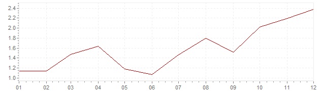 Grafiek - inflatie Verenigde Staten 2002 (CPI)