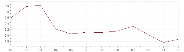 Graphik - Inflation Etats-Unis 2003 (IPC)