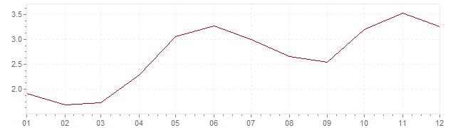 Grafiek - inflatie Verenigde Staten 2004 (CPI)