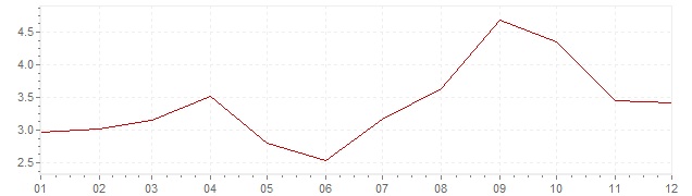Chart - inflation United States 2005 (CPI)