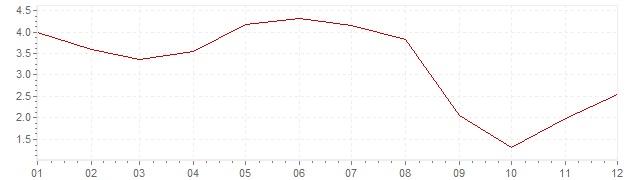 Chart - inflation United States 2006 (CPI)