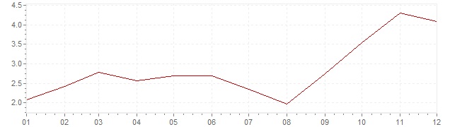 Graphik - Inflation Vereinigte Staaten 2007 (VPI)