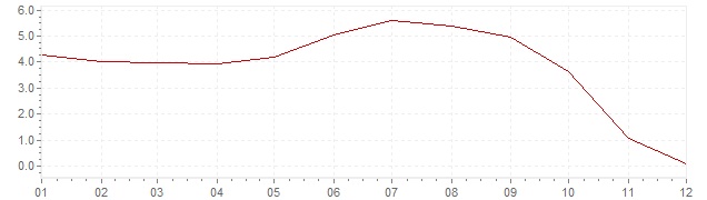 Graphik - Inflation Etats-Unis 2008 (IPC)
