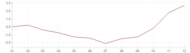 Chart - inflation United States 2009 (CPI)