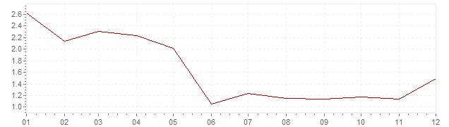 Grafiek - inflatie Verenigde Staten 2010 (CPI)