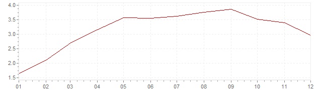 Chart - inflation United States 2011 (CPI)