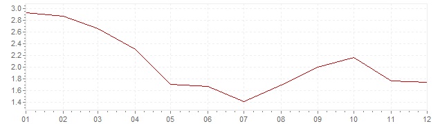 Graphik - Inflation Vereinigte Staaten 2012 (VPI)