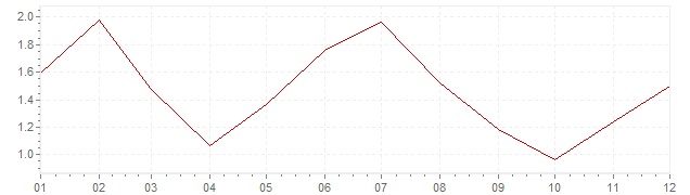 Chart - inflation United States 2013 (CPI)
