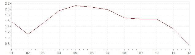 Chart - inflation United States 2014 (CPI)
