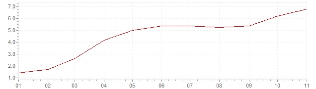 Grafico - inflazione Stati Uniti 2021 (CPI)