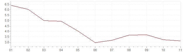 Grafiek - inflatie Verenigde Staten 2023 (CPI)