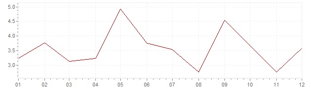 Grafico - inflazione Giappone 1960 (CPI)