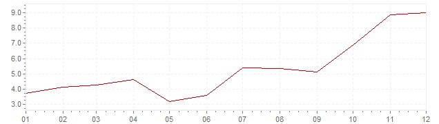 Grafico - inflazione Giappone 1961 (CPI)