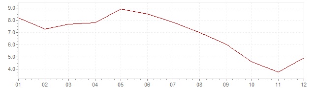 Grafico - inflazione Giappone 1962 (CPI)