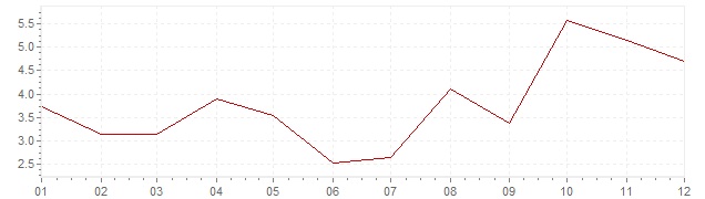 Grafiek - inflatie Japan 1964 (CPI)
