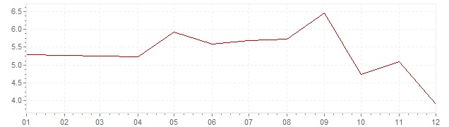Grafiek - inflatie Japan 1968 (CPI)