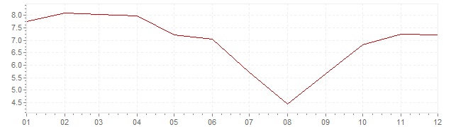 Grafiek - inflatie Japan 1970 (CPI)