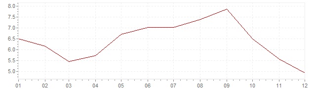 Graphik - Inflation Japon 1971 (IPC)