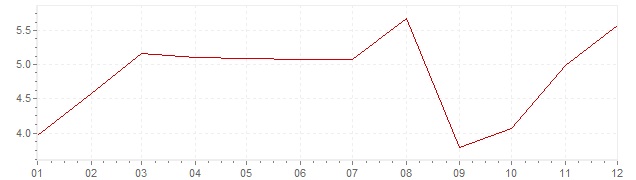 Grafiek - inflatie Japan 1972 (CPI)