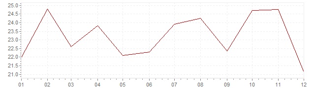 Grafiek - inflatie Japan 1974 (CPI)