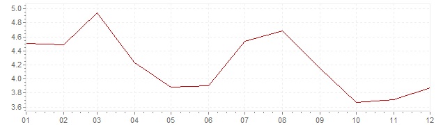 Grafico - inflazione Giappone 1978 (CPI)