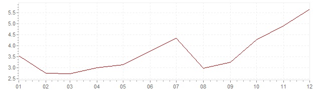 Grafico - inflazione Giappone 1979 (CPI)