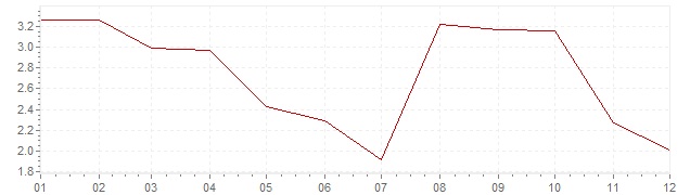 Grafiek - inflatie Japan 1982 (CPI)