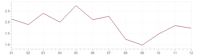 Grafico - inflazione Giappone 1983 (CPI)