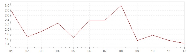 Grafiek - inflatie Japan 1985 (CPI)