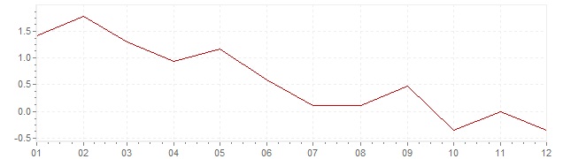 Grafiek - inflatie Japan 1986 (CPI)