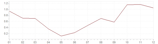 Grafico - inflazione Giappone 1988 (CPI)