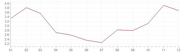 Grafiek - inflatie Japan 1990 (CPI)