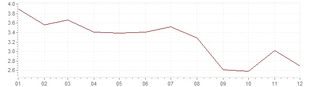 Gráfico – inflação na Japão em 1991 (IPC)