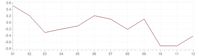 Grafiek - inflatie Japan 1995 (CPI)