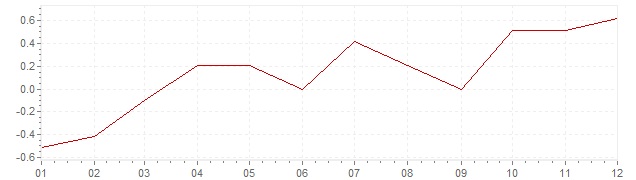 Gráfico – inflação na Japão em 1996 (IPC)