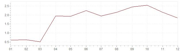Grafico - inflazione Giappone 1997 (CPI)